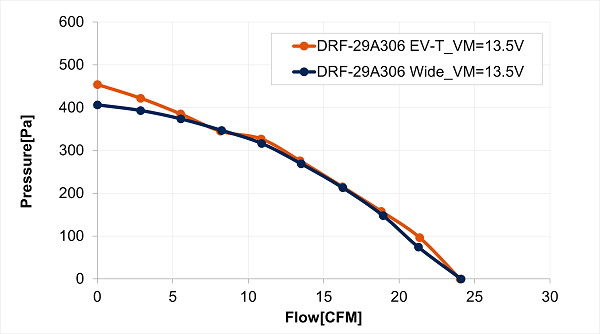 Performance curves of back outlet blower motor DRF-29A306 EV-T and single outlet blower motor DRF-29A306 wide
