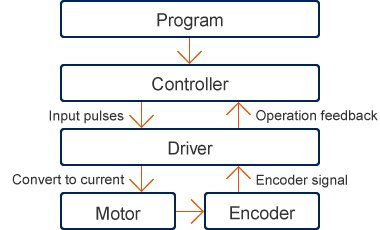 Program→Controller(Input pulses)→Driver(Convert to current)→Motor→Encoder(Encoder signal)→Driver(Operation feedback)→Controller