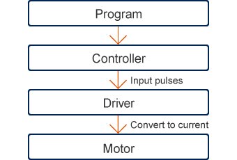 Program→Controller(Input pulses)→Driver(Convert to current)→Motor