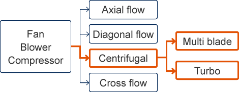 Fan Blower Compressor, Axial flow, Diagonal flow, Centrifugal, Cross flow, Multi blade, Turbo