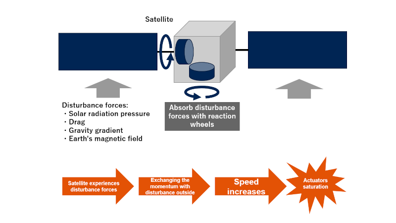 Diagram on types of disturbance forces received by a satellite and the process of absorption of moment and its saturation by reaction wheels. Changing the speed of revolutions, or revolutions per minute (RPM), of the reaction wheel absorbs those moments, but if moments accumulate in the same direction over a long period of time, the reaction wheel will eventually reach its limit and become 