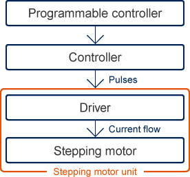 Programmable controller to Controller to(Pulses) Driver to(Current flow) stepper motor stepper motor unit(Driver stepper motor)