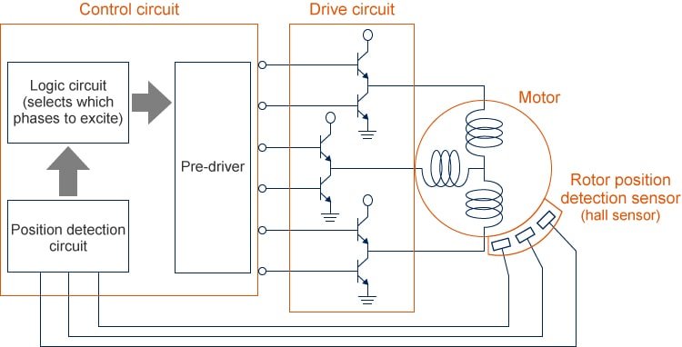 Position detection circuit→Logic circuit (selects which phases to excite)→Pre-driver