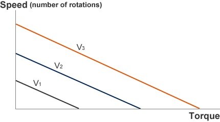 Motor drive voltage and torque curve