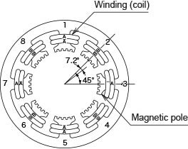 Figure 1 Stator