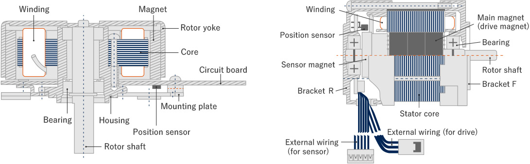 ブBrushless DC (BLDC) motor: inner-rotor motor (left) and outer-rotor (right)