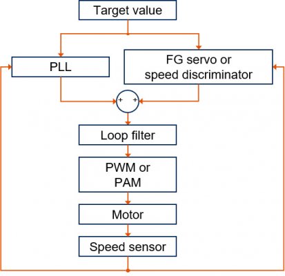 Target value　PLL　FG servo or speed discriminator　Loop filter　PWM or PAM　Motor　Speed sensor