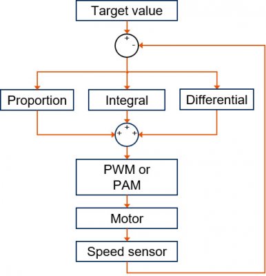 Target value　Proportion　Integral　Differential　PWM or PAM　Motor　Speed sensor