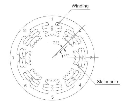 Stator design of a hybrid stepper motor