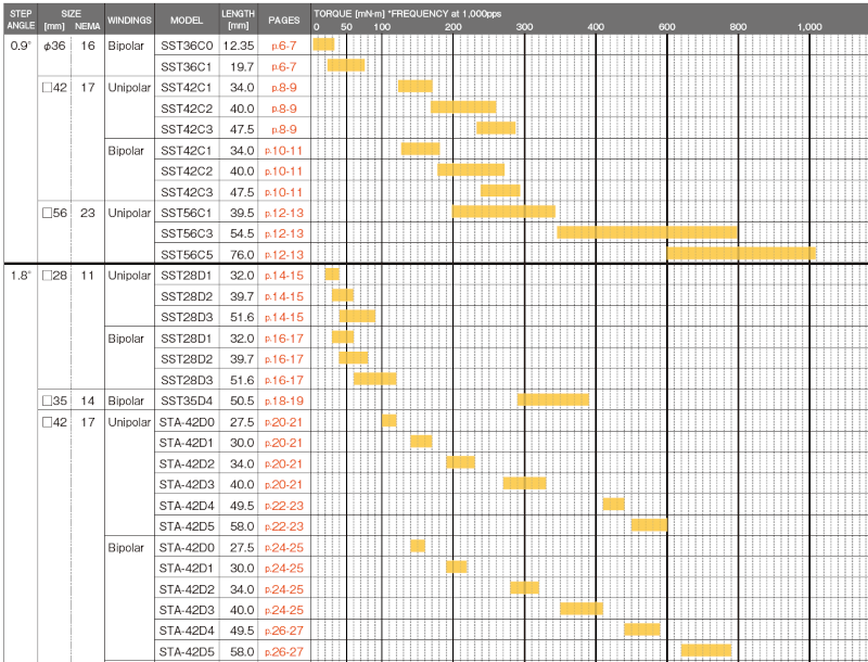 This figure shows an example of torque ranges (pulse frequency: 1000pps) by step angle, NEMA size, winding type, and axial length for ASPINA stepper motors.