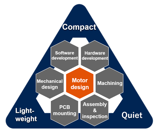 ASPINA's extensive know-how and technology centered on motor design