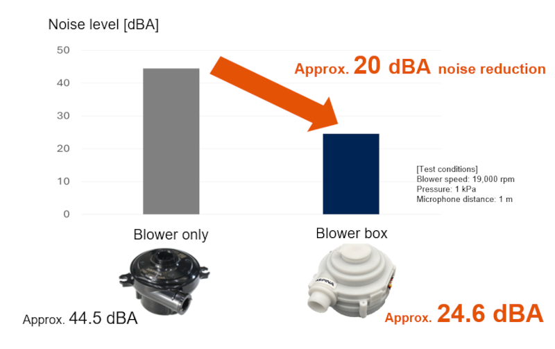 Graph showing that the newly developed blower box reduces the noise level by approximately 20 dBA compared with the blower alone. Under test conditions of a blower speed of 19,000 rpm, a pressure of 1 kPa, and a microphone distance of 1 m, the noise level was over 40 dBA for the blower alone and over 20 dBA for the blower box.